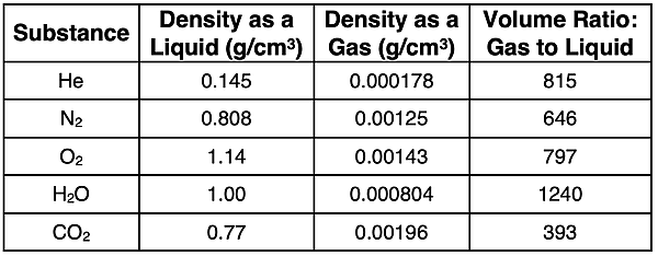 Table of data for five substances with density as liquid and as gas with the volume ratio of gas to liquid for samples of the same amount.