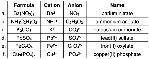 Table with 6 examples of writing names for ionic compounds containing a polyatomic ion.