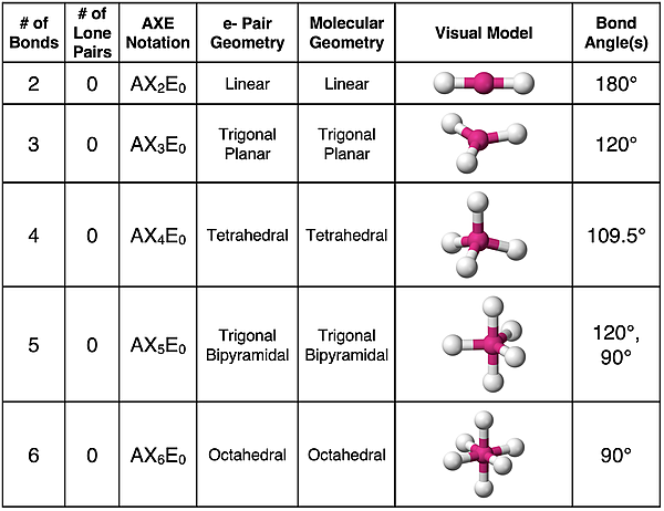 Table summarizing VSEPR characteristics for molecules having 2 to 6 bonded atoms.