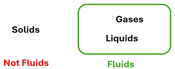 A diagram showing Solids over the Not Fluids label, and a green grouping of Gases and Liquids over Fluids.