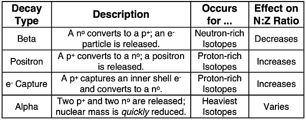 A table for four decay types with a description of the process, the effect on N:Z ratio and the types of isotopes (neutron-rich, proton-rich, very heavy) that undergo each.
