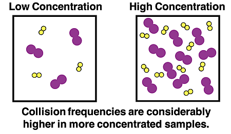 Two particle diagrams contrasting a low collision frequency at low concentration and a high collision frequency at high concentration.