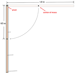 A Horizontal meter stick that is hinged on the left, showing it dropping and swinging on the pivot, and is shown at the vertical position. The center of mass is outlined in the center (0.5 meters) and the swing is 90 degrees.