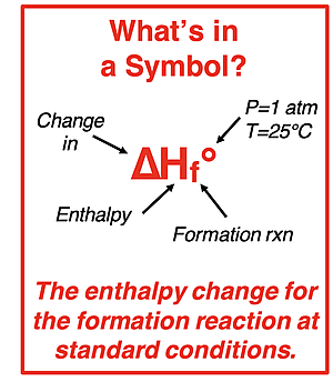 Discussion of the meaning of the four parts of the symbol ∆Hf° - change, enthalpy, formation, and standard conditions.