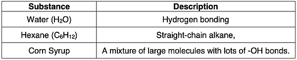 Table of information for three liquids – water, hexane, and corn syrup – with descriptions of structural and intermolecular force data.
