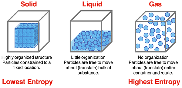 Particle diagrams of a solid, liquid, and water with comparative remarks regarding particle organization, intermolecular force, freedom of movement, and entropy.