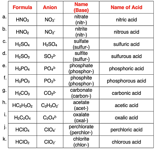 Table with examples of the name and formula of 11 oxyacids.