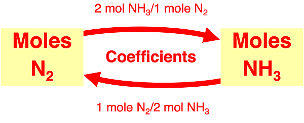 Flowchart showing how to use coefficients to convert from moles of H2 to moles of NH3 (or vice versa) in the ammonia synthesis reaction.