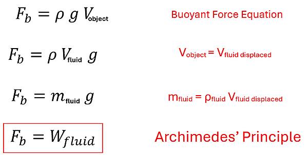 How Archimedes' Principle is derived to be the Weight of the Fluid = Force of Buoyancy. We start with the Buoyant Force Equation F sub b = rho g V sub object (volume of the object). The volume of the object is equal to the volume of the fluid displaced, so F sub b = rho g V sub fluid. The m sub fluid (mass of the fluid) = rho sub fluid (density of the fluid) times V sub fluid displaced (Volume of the fluid displaced), so we substitute that out to now have F sub b = m sub fluid times g, and Mass times g is the weight, so F sub b = W sub fluid (Weight of the fluid).