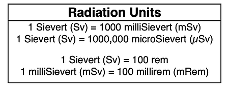 Table relating radiation units to each other - Sv, mSv, µSv, rem, mRem, etc.