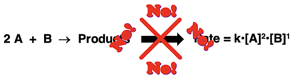 Warning that the orders of reactants in the rate equation is not based on the coefficients in the balanced chemical equation.