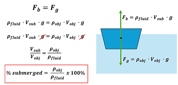 The equations and proof to show that the percent submerged = the density of the object over the density of the fluid (times 100%25). On the right it shows an object floating on the water, with part of it submerged. The F sub b (buoyant force) = rho sub fluid times V sub substance (volume of fluid displaced) times g. The F sub g on the object = rho sub obj (density of the object) times V sub obj (Volume of object) times g. On the left we use this for our proof. F sub b = F sub g (at what ratio is the buoyant force equal the force caused by gravity). We expand these to rho sub fluid times v sub substance times g = rho sub obj times v sub obj times g. The G cancel out, and we use algebra to get the volume of the substance over the volume of the object (our submerged ratio) = rho sub obj over rho sub fluid.
