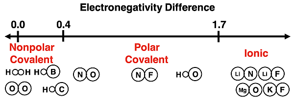 Bond type continuum with examples of nonpolar, polar, and ionic.