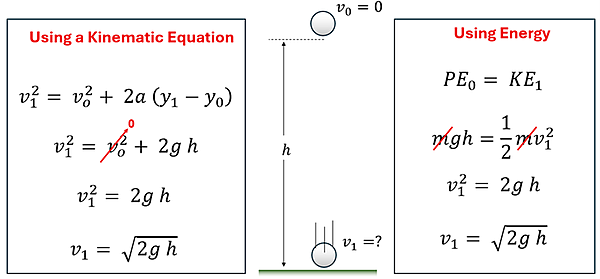 A diagram is shown of a ball dropped vertically from height h, with v sub 0 (initial velocity) = 0 and v sub 1 with a question mark. Using the kinematic equations, we start with v sub 1 squared = v sub 0 squared + 2 times a times (y sub 1 - y sub 0). V sub 0 is 0, and y sub 1 minus y sub 0 is the height difference, and a (acceleration) is the value of g, so we get v sub 1 squared = 2 g h, or v sub 1 = the square root of 2 g h. Using the energy equation PE sub 0 = KE sub 1, PE = m (mass) g h (height) which equals the KE sub 1 which is 1/2 m v sub 1 squared. M cancels out on both sides, and we multiply both sides by 2 to isolate v sub 1 squared, and get v sub 1 squared = 2 g h, or v sub 1 = the square root of 2 g h.
