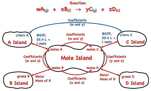 Mole island graphic organizer depicting conversion pathways between stoichiometric quantities (masses, moles, volumes of gases, etc.); shows the conversion information used in each conversion step. Revised for use in gas stoichiometry problems.
