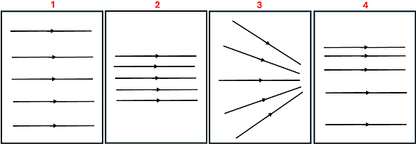 Four Magnetic Field line diagrams. 1 showing parallel lines spaced widely apart moving in the same direction. 2 Showing parallel lines closer together moving in the same direction. 3 shows Magnetic lines going straight out in an spreading fashion, and 4 showing parallel lines that are closer on the top and then spreading out further between them as you go down.
