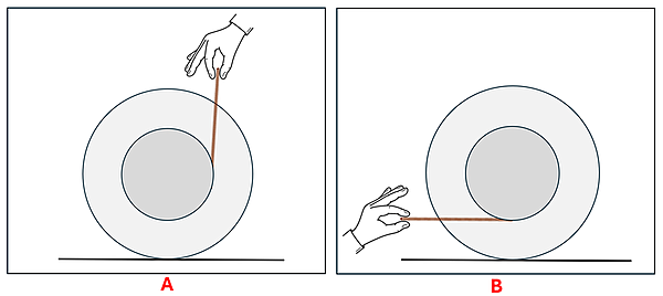 Two diagrams of a spool with a string being pulled in two ways. Diagram A shows a string attached to the right of the inner part of the spool and pulling upwards. Part B shows the string on the bottom of the inner spool and pulling to the left.
