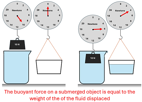 A weight is hung from a scale over a full jar of water. The scale reads 10 Newton, and next to it is an empty bucket on a scale that shows 0 newtons. To the right, the diagram shows the weight IN the water, with the water displaced now filling the previous empty bucket. The scale for the weight now shows 6 newtons, and the scale for the bucket now shows 4 newtons. The text reads the Buoyant force on a submerged object is equal to the weight of the fluid displaced.
