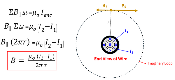 A picture showing Ampere's law, and that the I sub enc at the point B is equal to the current I sub 2 (which goes one direction) minus the current of I sub 1 (which goes the other direction). Since the sum of the changes in length (Sigma delta l) is equal to 2 pi r, we get B = mu sub o (permeability of space) times current (I sub 2 minus I sub 1) over 2 pi r.