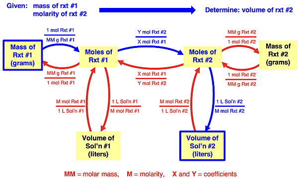 Graphic organizer showing the conversion pathway from the mass of a reactant to the volume of a second aqueous-state reactant. Conversion factors are shown.
