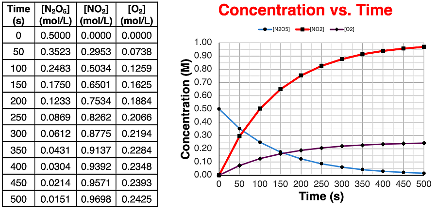 Data table with a concentration-time data set for a product and a plot of product concentration as a function of time.