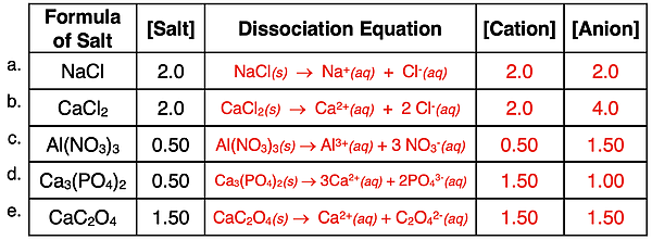 Ion Concentrations Practice table for determining the ion concentrations if given the concentration of a solution of an ionic compound. Includes answers