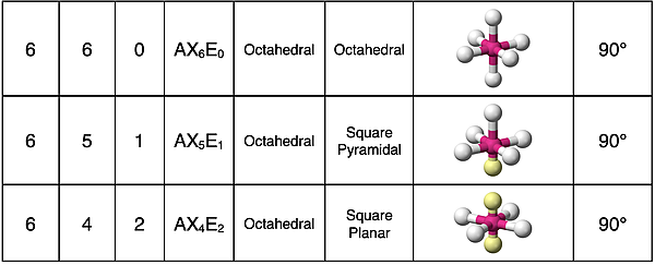 Table summarizing VSEPR characteristics for molecules having 6 electron groups, with some being lone pairs.