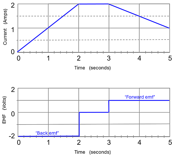 Two graphs, one of Current (0 to 2 amps) over time (0 to 5 seconds) and the other of EMF (-2 to 2 Volts) over time (0 to 5 seconds). The top graph starts at 0,0, then rises to 2 amps at 2 seconds, keeps 2 amps until 3 seconds, then drops down steadily to 5 amps at 5 seconds. The bottom graph shows -2 volts (back emf) from 0 to 2 seconds, then it goes directly to 0 volts from 2 to 3 seconds, and then 1 volt (forward emf) from 3 to 5 seconds.