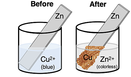Before-after diagram of the reaction of Cu2+ with Zn in a beaker. Emphasis on loss of bluish color and formation of a reddish-brown solid.