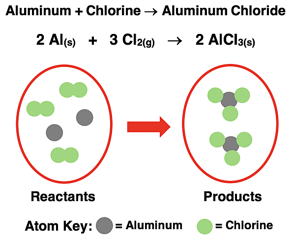 Representation of the aluminum chloride synthesis reaction by particle diagrams, a word equation, and a balanced chemical equation.