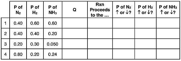 A practice table with values of partial pressures given; must calculate Q and determine how the system proceeds to reach equilibrium.