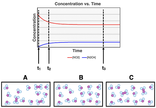 Match the three given particle diagrams to the three times on a concentration vs. time graph for a reversible system approaching equilibrium.