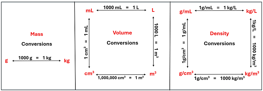 3 Unit conversion diagrams are shown for converting units. First is Mass it shows 2 units (g gram and kg kilogram) showing 1000 g = 1 kg. For Volume, there are 4 units (mL for milli liter, L for liter, cm cubed for cubic centimeter, and m cubed for cubic meter). 1000 ml = 1 L, 1000 L = 1 m cubed, 1,000,000 cm cubed = 1 m cubed, 1 cm cubed = 1 ml. For Density, it shows 4 units (g over mL for grams per milli liter, kg over L for kilograms per Liter, kg over m cubed for kg per cubic meter, and g over cm cubed for grams per cubic cm), with the conversion 1 g over mL = 1 kg over L, 1 kg over L = 1000 kg over m cubed, 1 g over cm cubed = 1000 kg over m cubed, and 1 g over cm cubed = 1 g over mL.