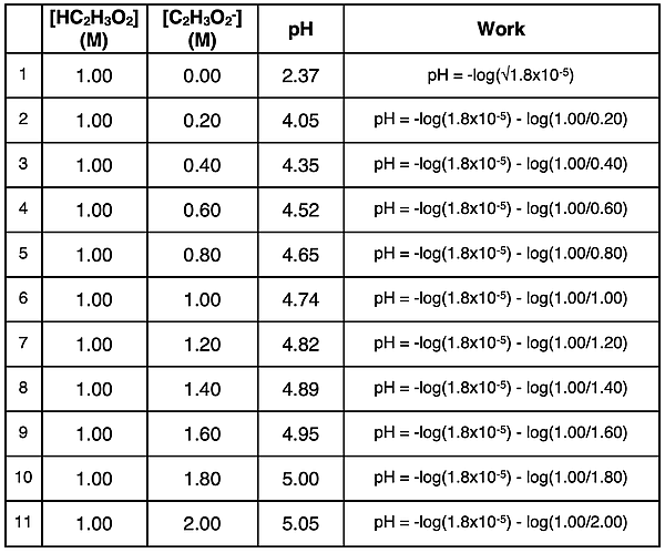 Table showing the effect of the concentration of a common ion upon the pH of the solution; for the acetic acid-acetate system. Henderson-Hasselbach equation is used to show how the pH is calculated.