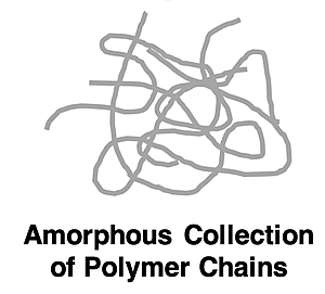 Diagram depicting an amorphous collection of polymer chains.