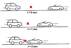 A picture of 2 cars driving towards each other with an X as the center of mass, and a t time point. This picture is repeated a total of 3 times for times 0, 1, and 2. The cars get closer together, and the center of mass moves to the left as they approach.