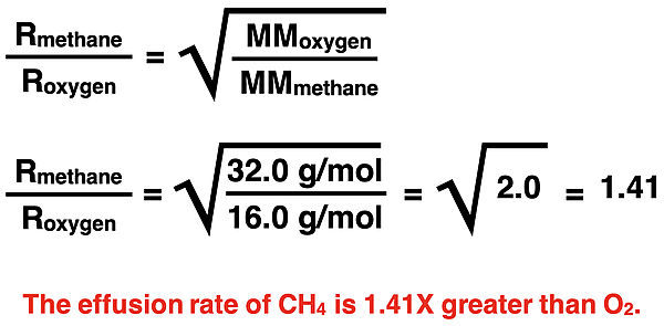 Example use of Graham's Law to determine the ratio of effusion rates for methane and oxygen.