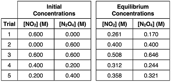 A table of five sets of initial and equilibrium concentrations for the 2 NO2  N2O4 system, showing the multitude of possible equilibrium positions.