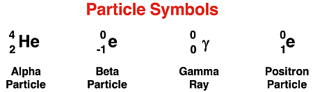 Nuclear symbols for alpha particle, beta particle, positron particle, and gamma rays.