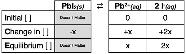ICE Table - graphic organizer for modeling the dissociation of PbI2 and the solving of molar solubility and equilibrium ion concentrations.