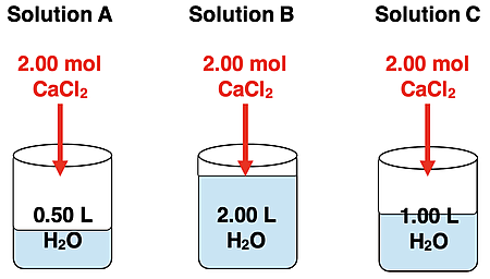 Three beaker diagrams showing the varying volumes of solution and the same moles of solute. Supports a practice question.
