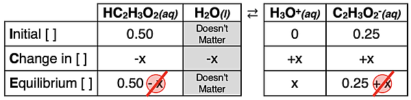ICE table for acetic acid dissociation with a common acetate ion.
