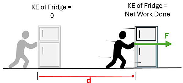 An illustration of a person moving a fridge D distance using F force with KE Fridge = 0 as the initial state and KE of fridge = Net Work Done at the end state.