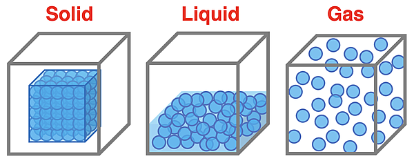 Particle diagrams for solids, liquids, and gases.
