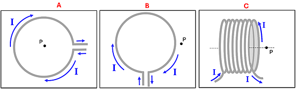 Three diagrams, A B and C. A shows a loop of wire (from above) with a clockwise current and a point P in the center. B shows a loop of wire (from above) with a clockwise current and a point P outside the coil on the right. C shows a hollow coil of wire (going left to right) with the current starting at the bottom, going away, then up, then towards, then down, and coiling to the right, with a point P along the center of the hollow wire coil.