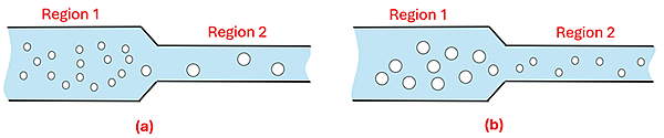 Two pipes with a wider region on the left and narrow on the right with bubbles. Example A shows small bubbles in Region 1 and large bubbles in Region 2. Example b shows Large bubbles in region 1 and small bubbles in region 2.