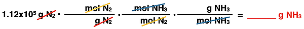 Shows the conversion factor set up with unit cancellation for converting from grams of a reactant to grams of a product, specific to ammonia synthesis reaction.