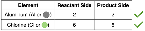 Table displaying atom counts for elements in aluminum chloride synthesis reaction, emphasizing that atoms are conserved.
