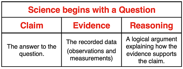 A table describing each of the components of the Claim-Evidence-Reasoning framework.