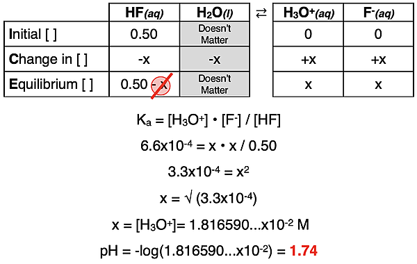 ICE table for HF dissociation with work showing how to calculate the pH from the Ka and initial concentration.